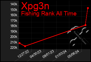 Total Graph of Xpg3n