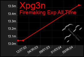 Total Graph of Xpg3n