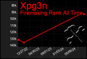 Total Graph of Xpg3n