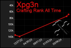 Total Graph of Xpg3n