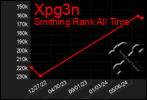 Total Graph of Xpg3n