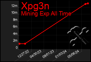 Total Graph of Xpg3n