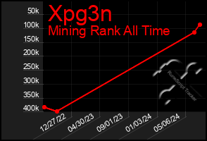 Total Graph of Xpg3n