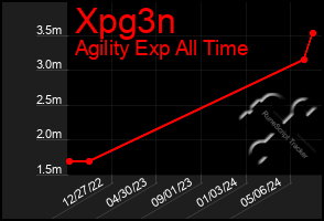 Total Graph of Xpg3n