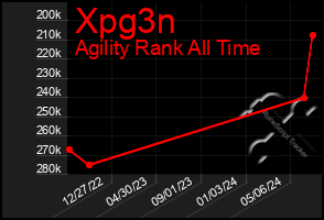 Total Graph of Xpg3n