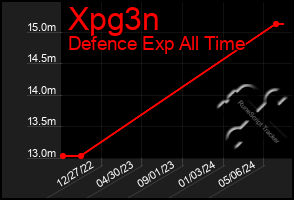 Total Graph of Xpg3n