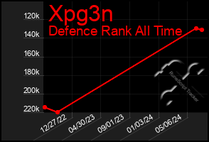 Total Graph of Xpg3n