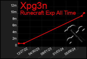 Total Graph of Xpg3n