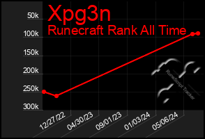 Total Graph of Xpg3n