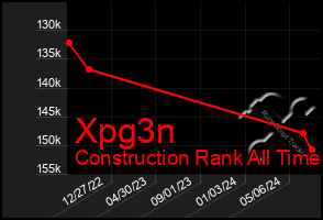 Total Graph of Xpg3n