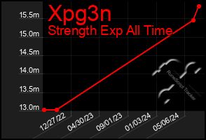 Total Graph of Xpg3n