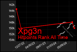 Total Graph of Xpg3n