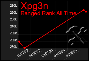 Total Graph of Xpg3n