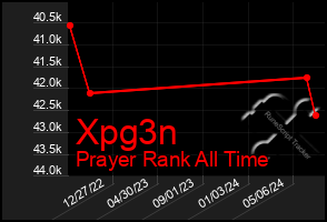 Total Graph of Xpg3n