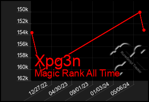 Total Graph of Xpg3n