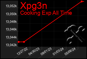 Total Graph of Xpg3n