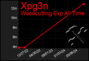 Total Graph of Xpg3n