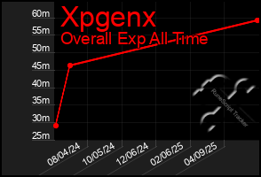Total Graph of Xpgenx