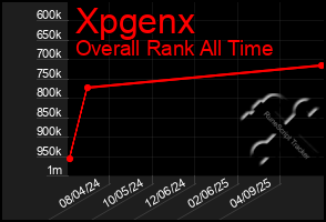 Total Graph of Xpgenx