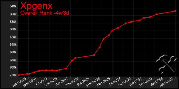 Last 31 Days Graph of Xpgenx