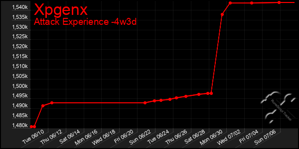 Last 31 Days Graph of Xpgenx