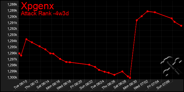 Last 31 Days Graph of Xpgenx