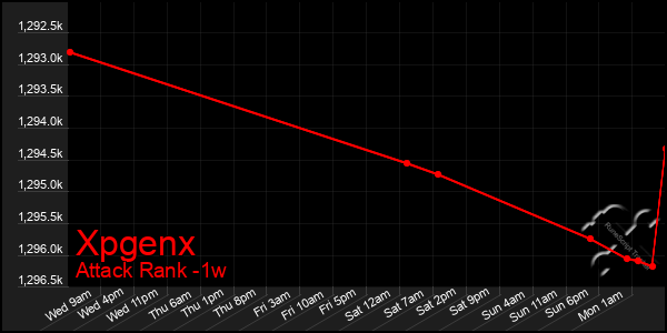 Last 7 Days Graph of Xpgenx