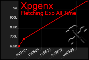 Total Graph of Xpgenx