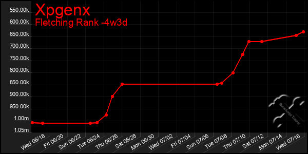 Last 31 Days Graph of Xpgenx