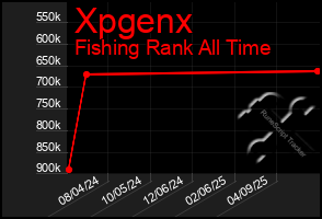 Total Graph of Xpgenx
