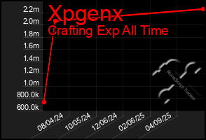 Total Graph of Xpgenx