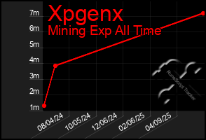 Total Graph of Xpgenx