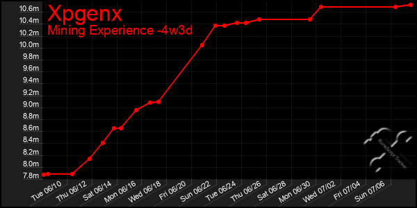 Last 31 Days Graph of Xpgenx