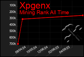 Total Graph of Xpgenx