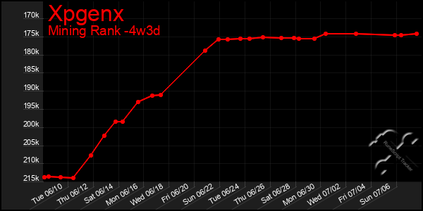 Last 31 Days Graph of Xpgenx