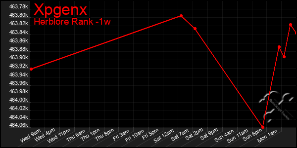 Last 7 Days Graph of Xpgenx