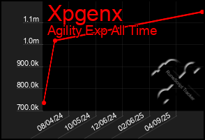 Total Graph of Xpgenx