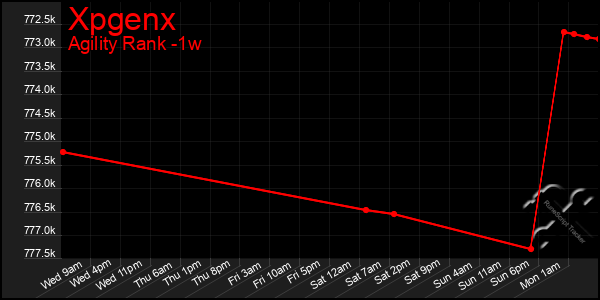 Last 7 Days Graph of Xpgenx