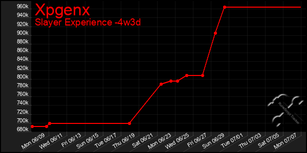 Last 31 Days Graph of Xpgenx