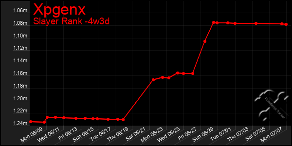 Last 31 Days Graph of Xpgenx