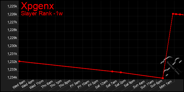 Last 7 Days Graph of Xpgenx