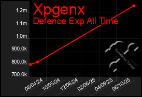 Total Graph of Xpgenx