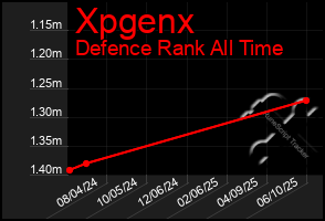 Total Graph of Xpgenx