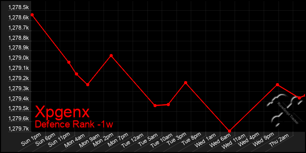 Last 7 Days Graph of Xpgenx