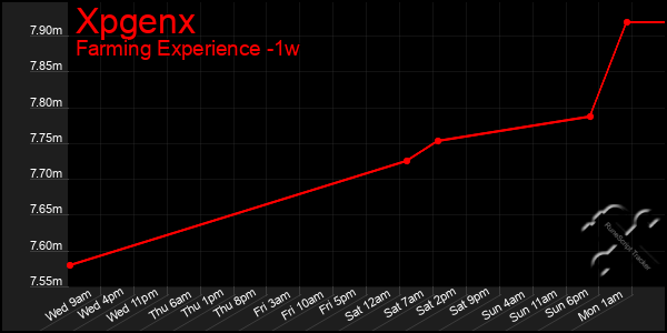 Last 7 Days Graph of Xpgenx