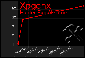 Total Graph of Xpgenx