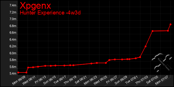 Last 31 Days Graph of Xpgenx