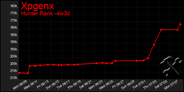 Last 31 Days Graph of Xpgenx
