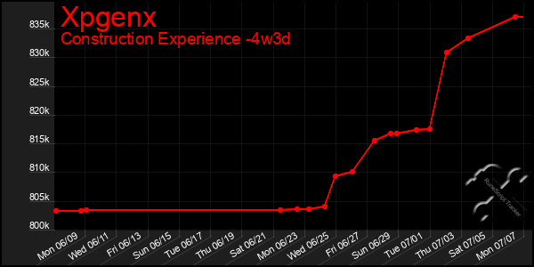 Last 31 Days Graph of Xpgenx