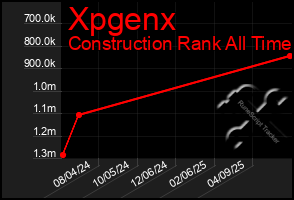Total Graph of Xpgenx